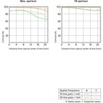 Sony FE 50mm f/2.5 G — 625€ Photo Emporiki