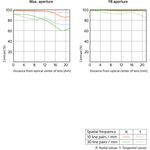 Sony FE 50mm f/1.2 GM Φακός — 2199€ Photo Emporiki