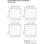 Sony FE 100-400mm f/4.5-5.6 GM OSS Φακός — 2559€ Photo Emporiki