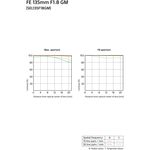 Sony FE 135mm f/1.8 GM Φακός — 1549€ Photo Emporiki