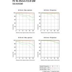 Sony FE 16-35mm f/2.8 GM Φακός — 2240€ Photo Emporiki