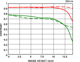 Sigma 30mm f/1.4 DC DN Contemporary for MFT-Mount — 338€ Photo Emporiki