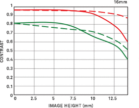 Sigma 16mm f/1.4 DC DN Contemporary για Sony E-Mount — 406€ Photo Emporiki
