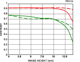 Sigma 30mm f/1.4 DC DN Contemporary for Sony E-Mount — 338€ Photo Emporiki