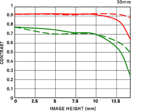 Sigma 30mm f/1.4 DC DN Contemporary for MFT-Mount — 338€ Photo Emporiki