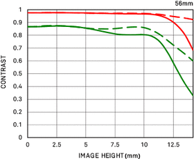 Sigma 56mm f/1.4 DC DN Contemporary for MFT-Mount — 418€ Photo Emporiki