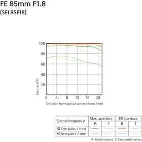 Sony FE 85mm f/1.8 Φακός — 448€ Photo Emporiki